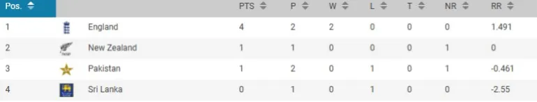 T20 World Cup Semifinal Race 2026 – What India, Pakistan, Sri Lanka and Others Must Do to Qualify