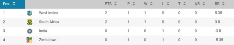 T20 World Cup Semifinal Race 2026 – What India, Pakistan, Sri Lanka and Others Must Do to Qualify