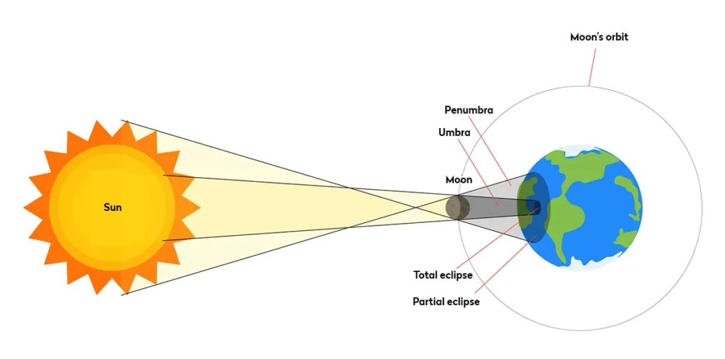 Partial Solar Eclipse September 2025